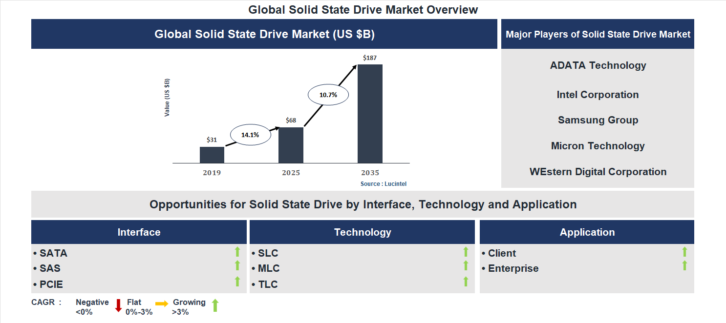 Solid State Drive Market Trends and Forecast